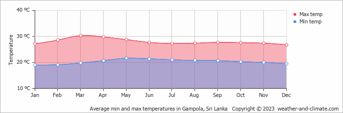 Average monthly minimum and maximum temperature in Gampola, Sri Lanka