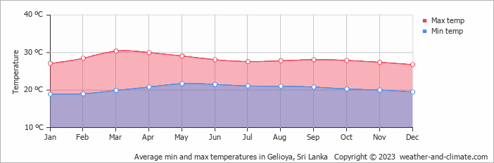 Average monthly minimum and maximum temperature in Gelioya, Sri Lanka
