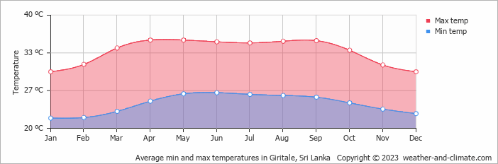 Average monthly minimum and maximum temperature in Giritale, Sri Lanka