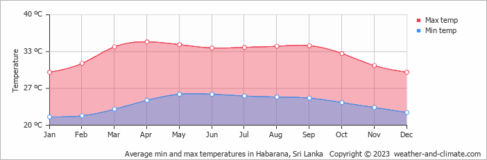 Average monthly minimum and maximum temperature in Habarana, Sri Lanka