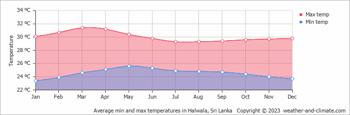 Average monthly minimum and maximum temperature in Halwala, Sri Lanka