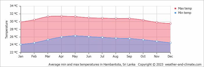 Average monthly minimum and maximum temperature in Hambantota, Sri Lanka