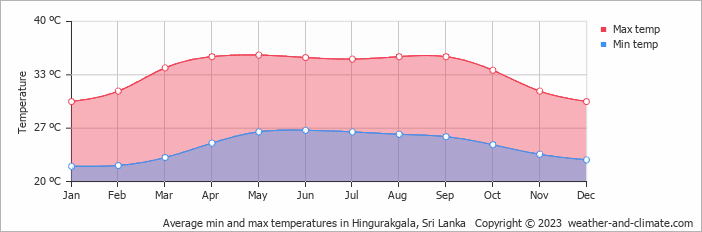 Average monthly minimum and maximum temperature in Hingurakgala, 
