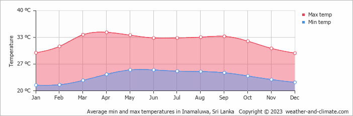 Average monthly minimum and maximum temperature in Inamaluwa, Sri Lanka