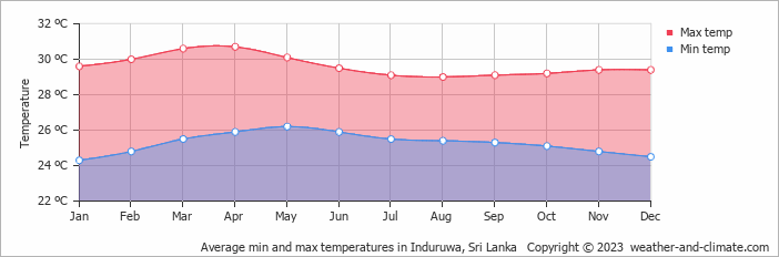 Average monthly minimum and maximum temperature in Induruwa, Sri Lanka