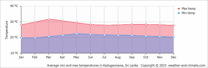 Average monthly minimum and maximum temperature in Kadugannawa, Sri Lanka