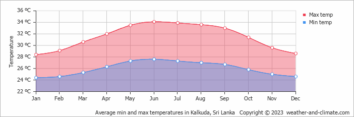 Average monthly minimum and maximum temperature in Kalkuda, Sri Lanka