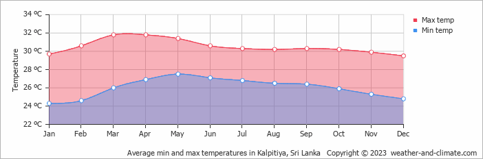 Average monthly minimum and maximum temperature in Kalpitiya, 