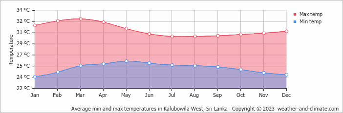 Average monthly minimum and maximum temperature in Kalubowila West, Sri Lanka