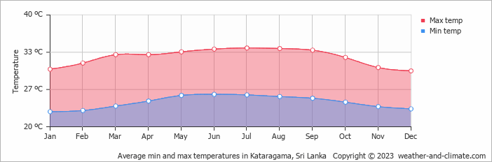 Average monthly minimum and maximum temperature in Kataragama, Sri Lanka