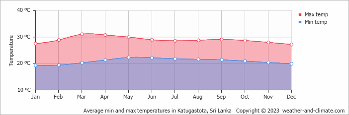 Average monthly minimum and maximum temperature in Katugastota, Sri Lanka