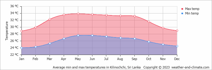 Average monthly minimum and maximum temperature in Kilinochchi, Sri Lanka