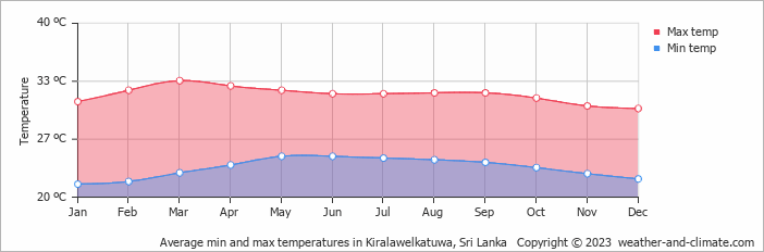 Average monthly minimum and maximum temperature in Kiralawelkatuwa, Sri Lanka
