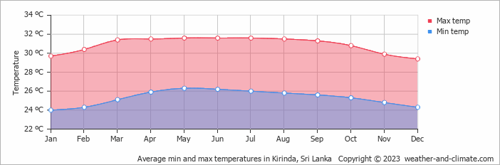 Average monthly minimum and maximum temperature in Kirinda, 