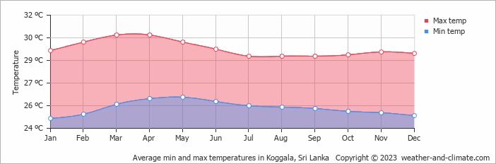 Average monthly minimum and maximum temperature in Koggala, Sri Lanka