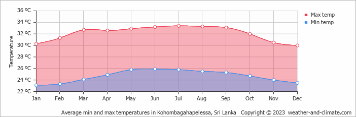 Average monthly minimum and maximum temperature in Kohombagahapelessa, Sri Lanka