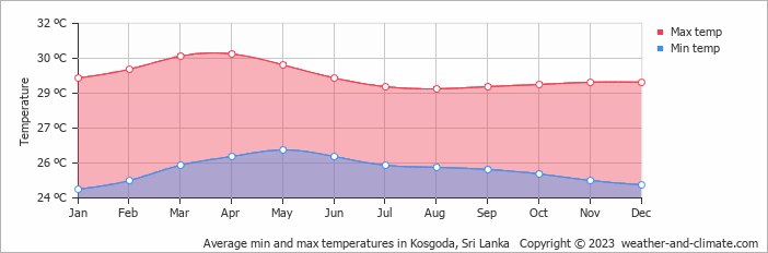 Average monthly minimum and maximum temperature in Kosgoda, Sri Lanka