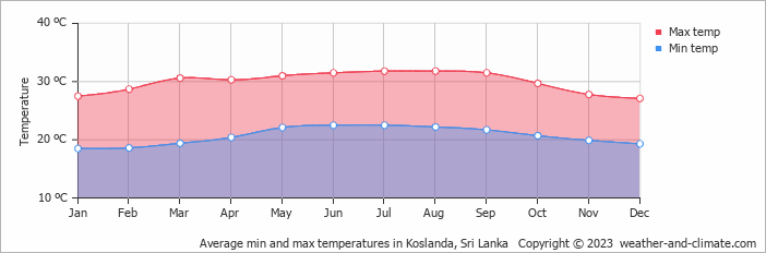 Average monthly minimum and maximum temperature in Koslanda, Sri Lanka