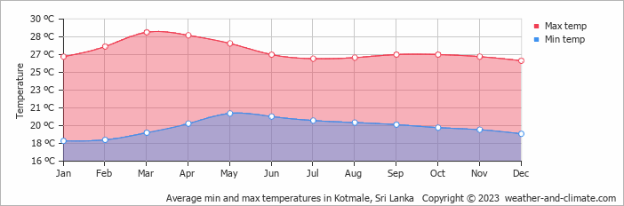 Average monthly minimum and maximum temperature in Kotmale, Sri Lanka