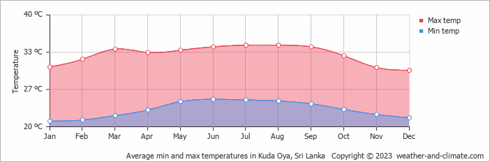 Average monthly minimum and maximum temperature in Kuda Oya, Sri Lanka