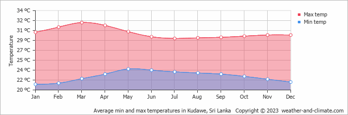 Average monthly minimum and maximum temperature in Kudawe, Sri Lanka