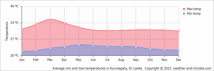 Average monthly minimum and maximum temperature in Kurunegala, Sri Lanka