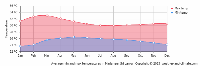 Average monthly minimum and maximum temperature in Madampe, Sri Lanka