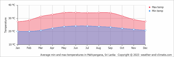 Average monthly minimum and maximum temperature in Mahiyangana, Sri Lanka