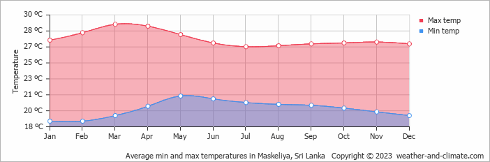 Average monthly minimum and maximum temperature in Maskeliya, Sri Lanka