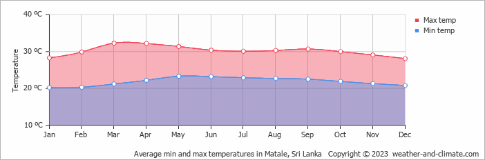 Average monthly minimum and maximum temperature in Matale, Sri Lanka