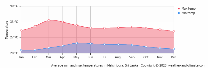 Average monthly minimum and maximum temperature in Melsiripura, Sri Lanka