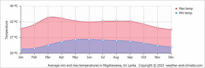 Average monthly minimum and maximum temperature in Migahawewa, Sri Lanka