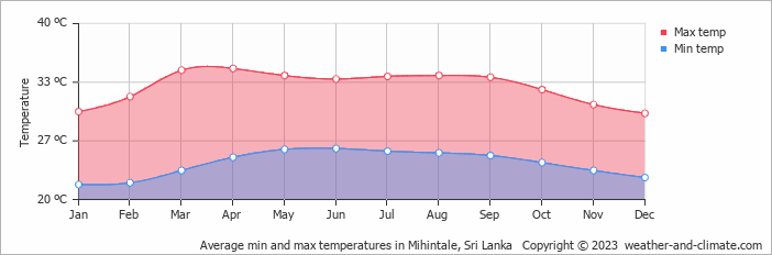 Average monthly minimum and maximum temperature in Mihintale, Sri Lanka