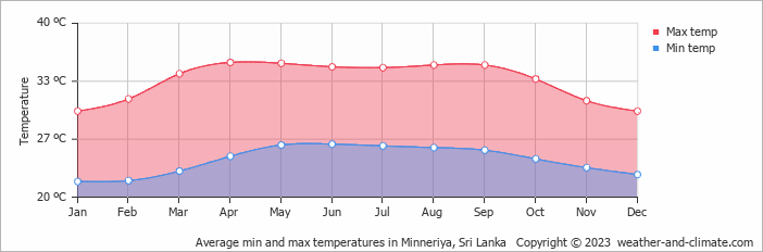 Average monthly minimum and maximum temperature in Minneriya, Sri Lanka