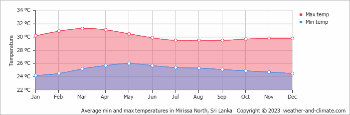 Average monthly minimum and maximum temperature in Mirissa North, Sri Lanka
