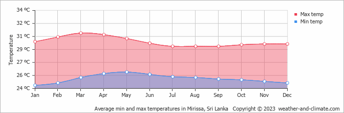 Average monthly minimum and maximum temperature in Mirissa, Sri Lanka