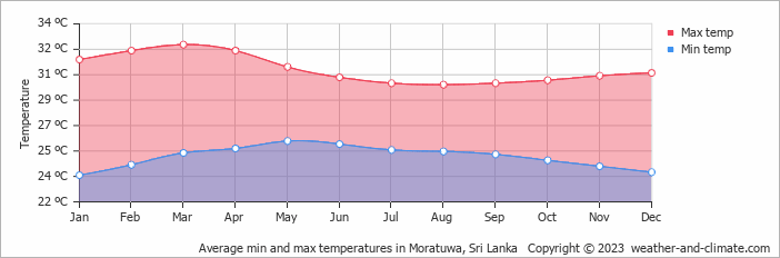 Average monthly minimum and maximum temperature in Moratuwa, 