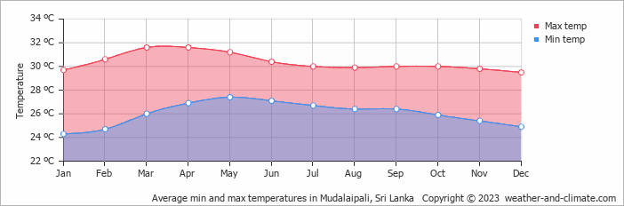 Average monthly minimum and maximum temperature in Mudalaipali, Sri Lanka
