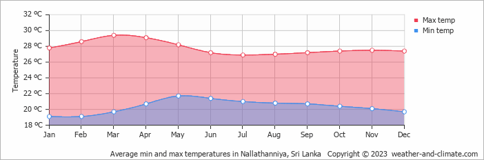 Average monthly minimum and maximum temperature in Nallathanniya, Sri Lanka
