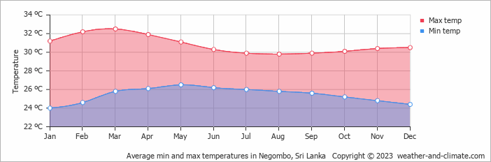 Average monthly minimum and maximum temperature in Negombo, Sri Lanka
