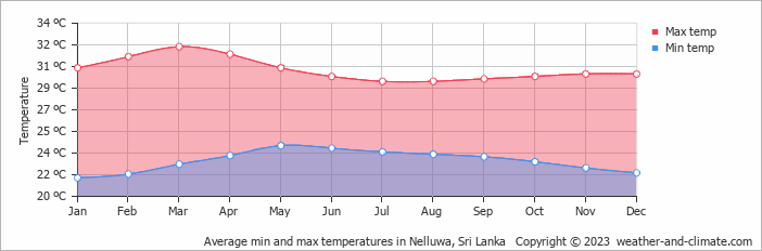 Average monthly minimum and maximum temperature in Nelluwa, Sri Lanka