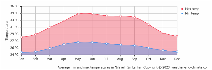 Average monthly minimum and maximum temperature in Nilaveli, Sri Lanka