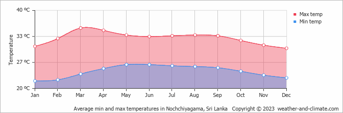 Average monthly minimum and maximum temperature in Nochchiyagama, Sri Lanka