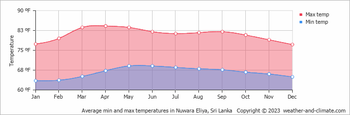 Average min and max temperatures in Nuwara Eliya, Sri Lanka   Copyright © 2022  weather-and-climate.com  
