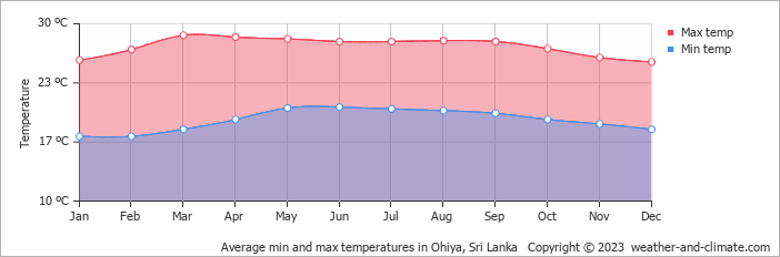 Average monthly minimum and maximum temperature in Ohiya, Sri Lanka