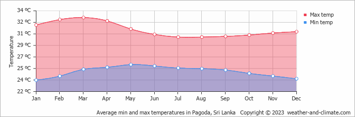 Average monthly minimum and maximum temperature in Pagoda, Sri Lanka