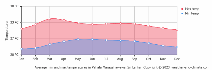 Average monthly minimum and maximum temperature in Pahala Maragahawewa, Sri Lanka