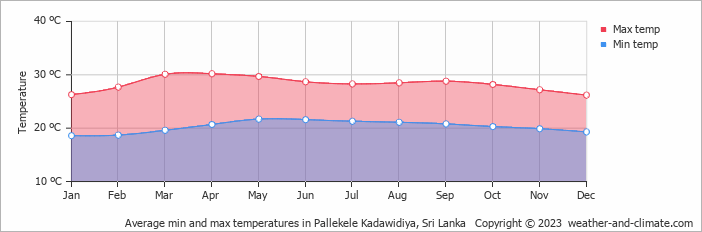 Average monthly minimum and maximum temperature in Pallekele Kadawidiya, Sri Lanka