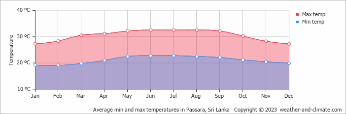 Average monthly minimum and maximum temperature in Passara, Sri Lanka