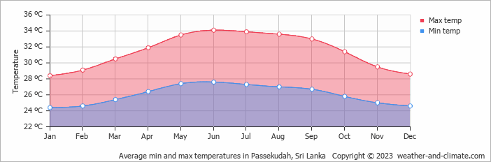 Average monthly minimum and maximum temperature in Passekudah, Sri Lanka